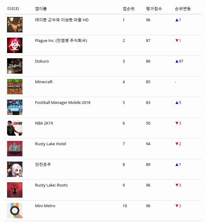 앱스토어 유료게임 다운로드순위(▲출처=애플 앱스토어)