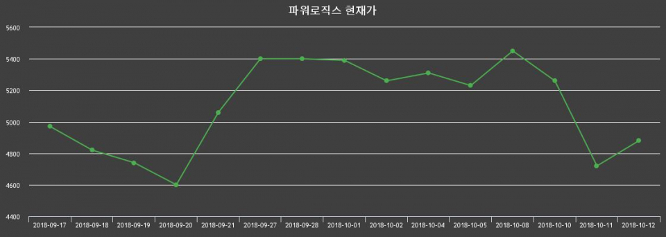 ▲지난 30영업일 동안 파워로직스 종목 종가정보