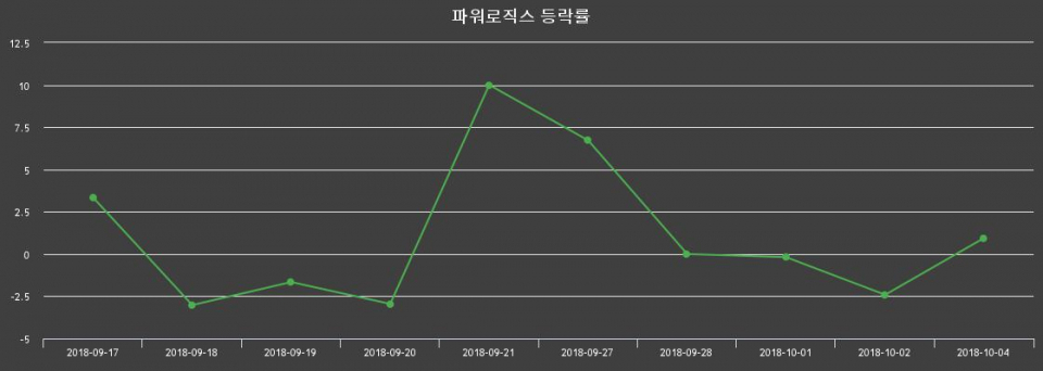 ▲지난 2주간의 등락률 변동정보