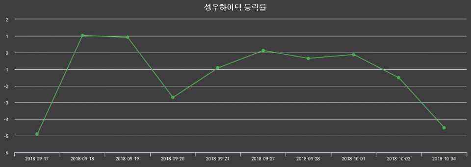 ▲지난 2주간의 등락률 변동정보