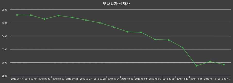 ▲지난 30영업일 동안 모나리자 종목 종가정보