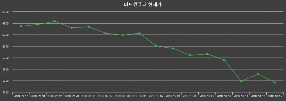 ▲지난 30영업일 동안 비트컴퓨터 종목 종가정보