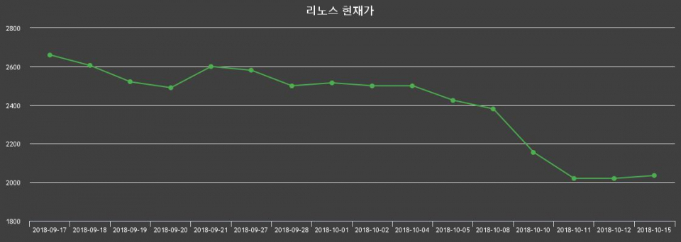 ▲지난 30영업일 동안 리노스 종목 종가정보