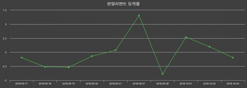 ▲지난 2주간의 등락률 변동정보