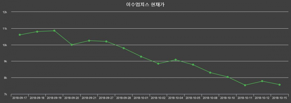 ▲지난 30영업일 동안 이수앱지스 종목 종가정보