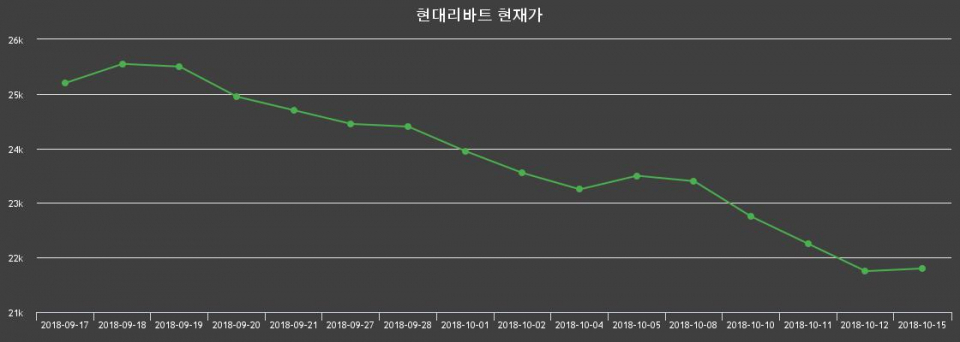 ▲지난 30영업일 동안 현대리바트 종목 종가정보