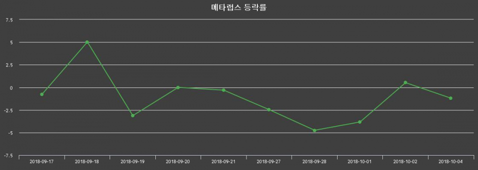 ▲지난 2주간의 등락률 변동정보