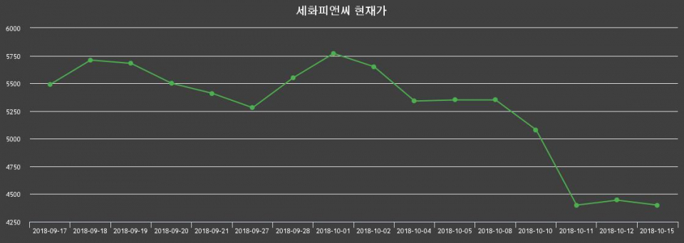 ▲지난 30영업일 동안 세화피앤씨 종목 종가정보