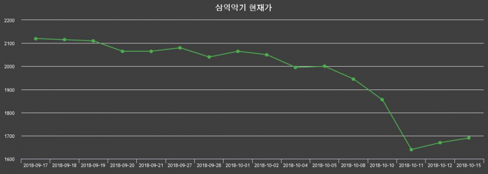 ▲지난 30영업일 동안 삼익악기 종목 종가정보