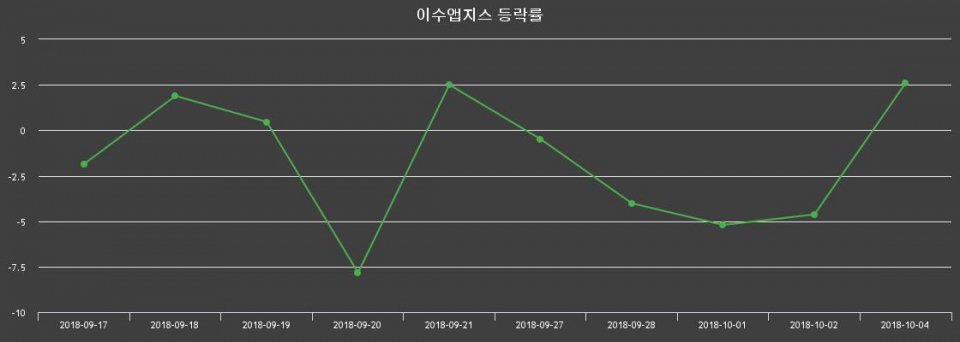 ▲지난 2주간의 등락률 변동정보