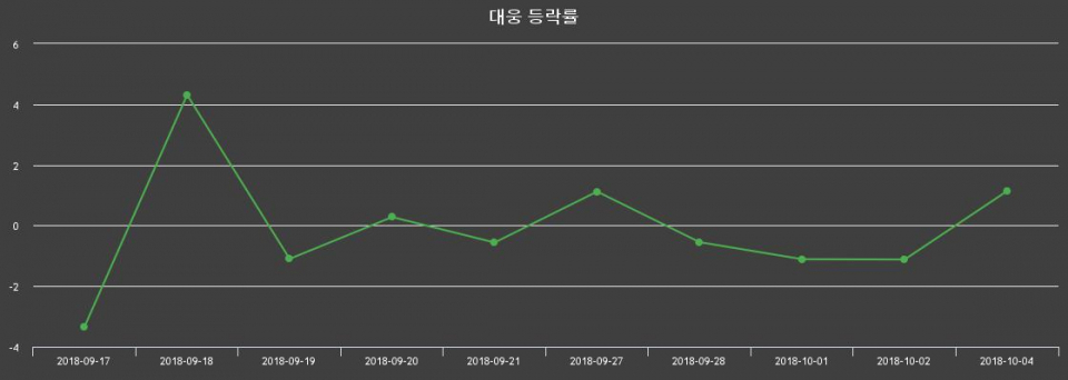 ▲지난 2주간의 등락률 변동정보