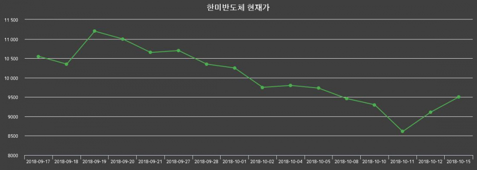 ▲지난 30영업일 동안 한미반도체 종목 종가정보