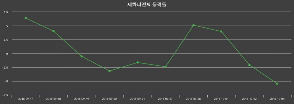 ▲지난 2주간의 등락률 변동정보