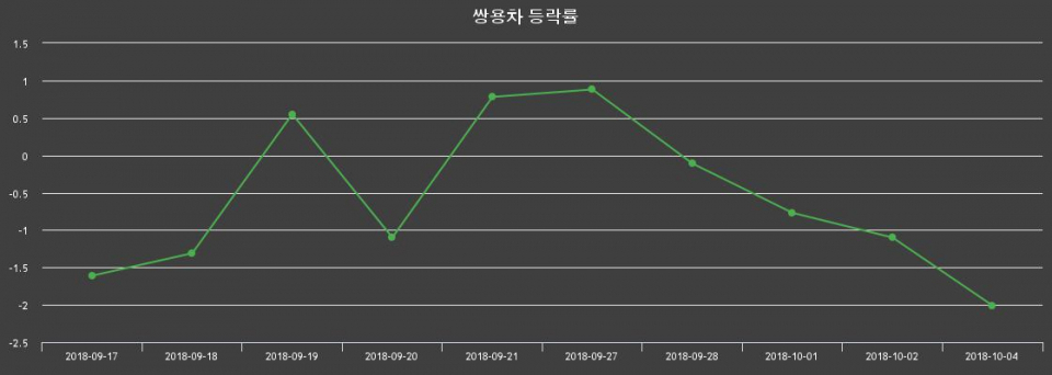 ▲지난 2주간의 등락률 변동정보