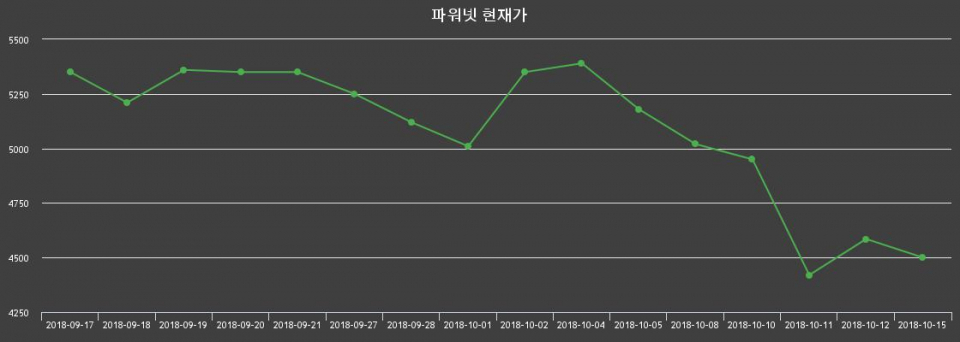 ▲지난 30영업일 동안 파워넷 종목 종가정보