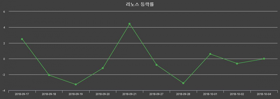 ▲지난 2주간의 등락률 변동정보