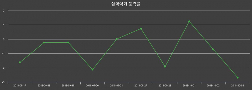 ▲지난 2주간의 등락률 변동정보
