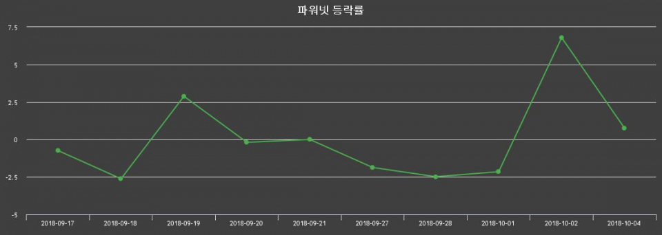 ▲지난 2주간의 등락률 변동정보
