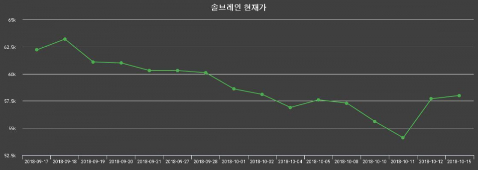 ▲지난 30영업일 동안 솔브레인 종목 종가정보