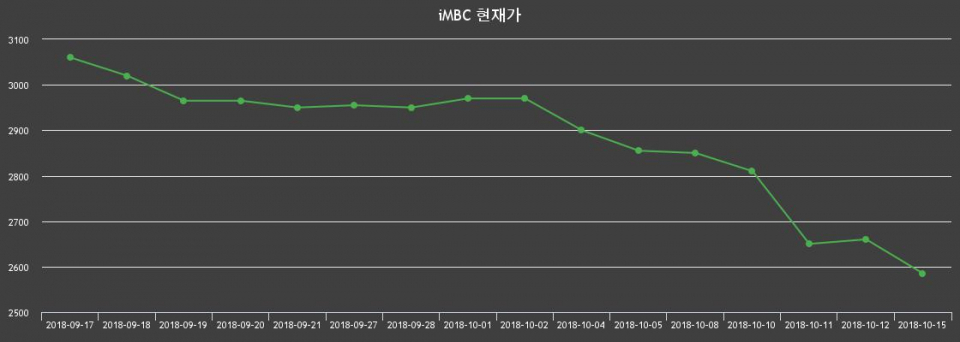 ▲지난 30영업일 동안 iMBC 종목 종가정보