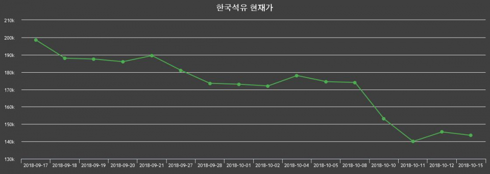 ▲지난 30영업일 동안 한국석유 종목 종가정보