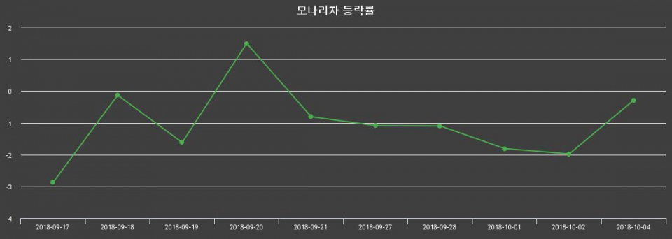 ▲지난 2주간의 등락률 변동정보