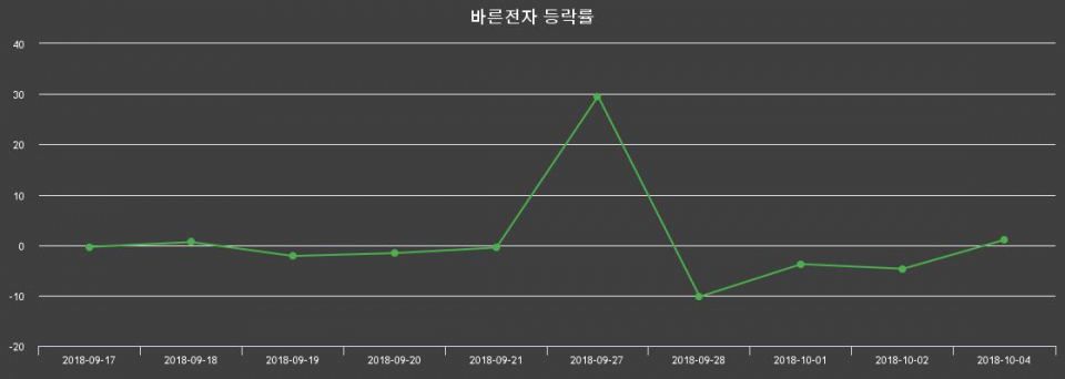 ▲지난 2주간의 등락률 변동정보