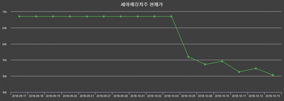 ▲지난 30영업일 동안 세아제강지주 종목 종가정보
