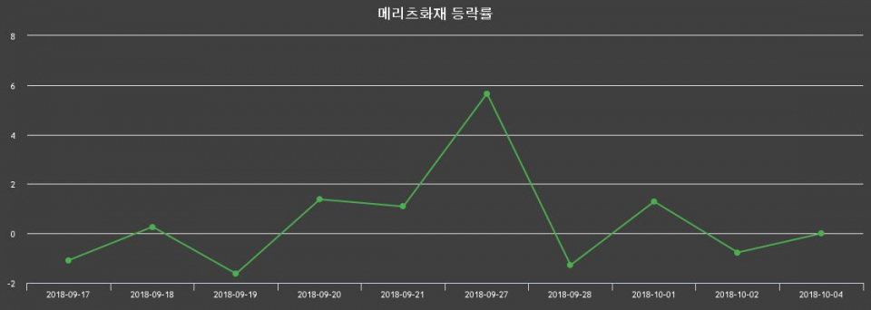 ▲지난 2주간의 등락률 변동정보