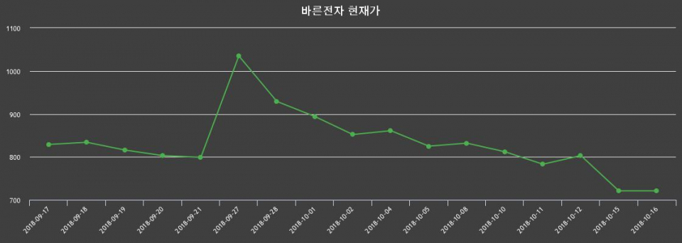 ▲지난 30영업일 동안 바른전자 종목 종가정보