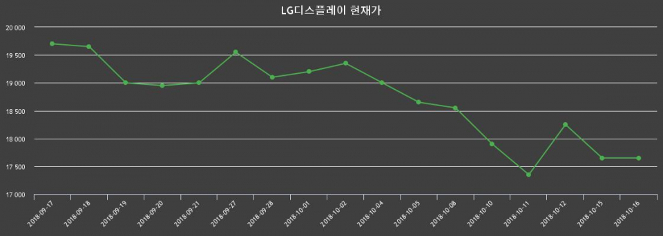 ▲지난 30영업일 동안 LG디스플레이 주가변동정보