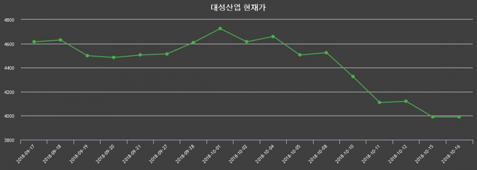 ▲지난 30영업일 동안 대성산업 종목 종가정보