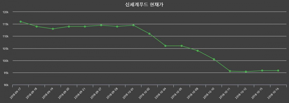 ▲지난 30영업일 동안 신세계푸드 종목 종가정보