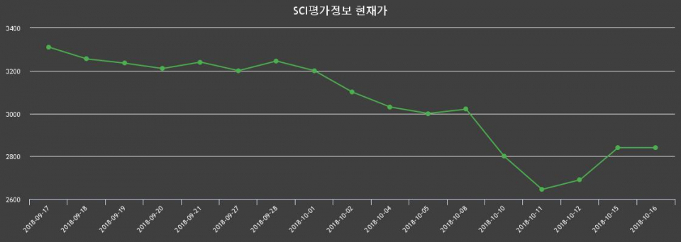 ▲지난 30영업일 동안 SCI평가정보 종목 종가정보
