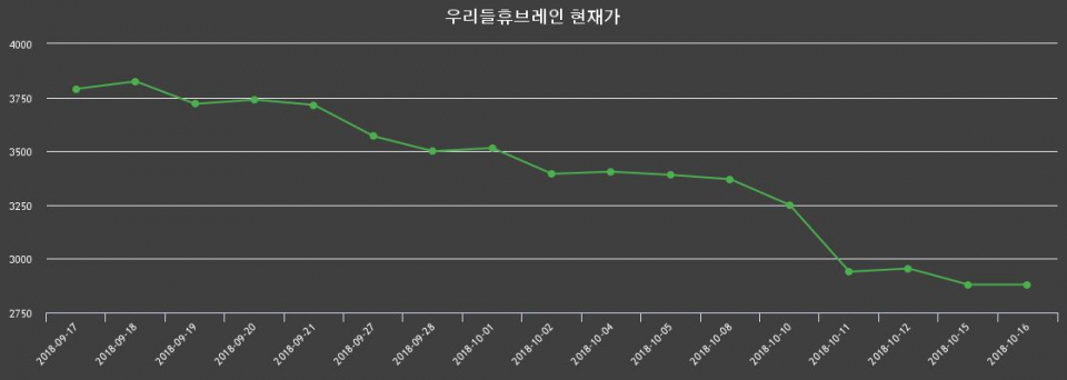 ▲지난 30영업일 동안 우리들휴브레인 종목 종가정보