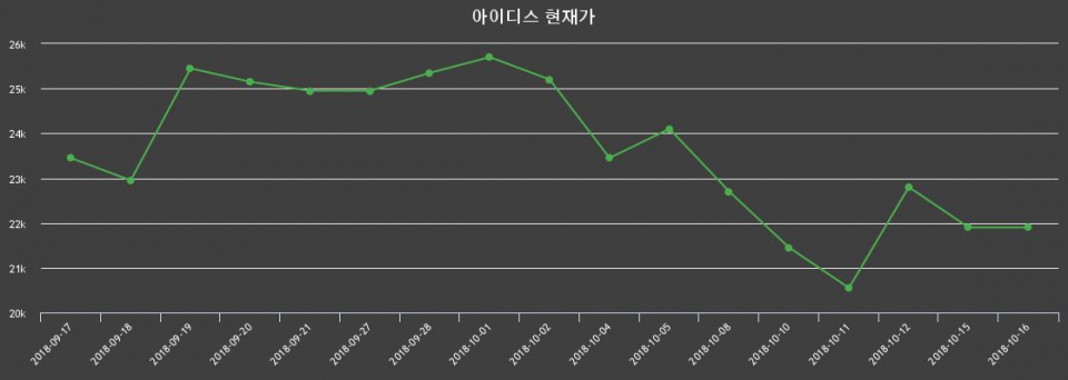 ▲지난 30영업일 동안 아이디스 종목 종가정보