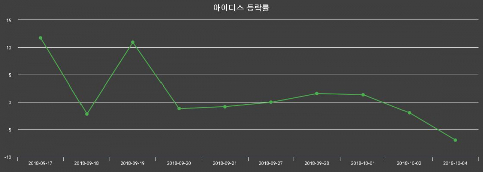 ▲지난 2주간의 등락률 변동정보