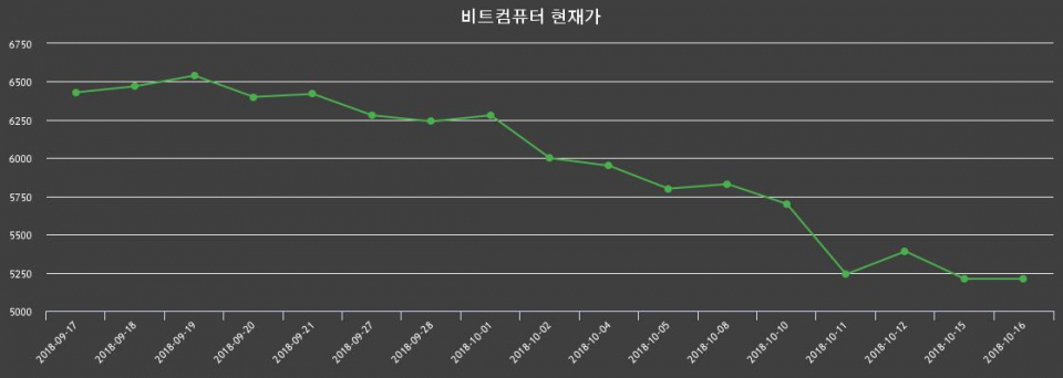 ▲지난 30영업일 동안 비트컴퓨터 종목 종가정보