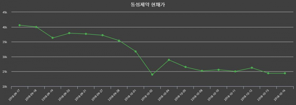 ▲지난 30영업일 동안 동성제약 주가변동정보