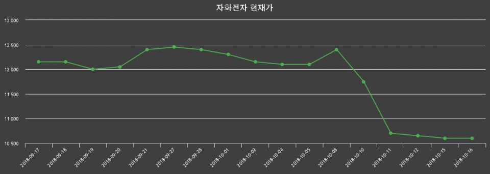 ▲지난 30영업일 동안 자화전자 종목 종가정보