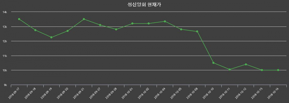 ▲지난 30영업일 동안 성신양회 주가변동정보