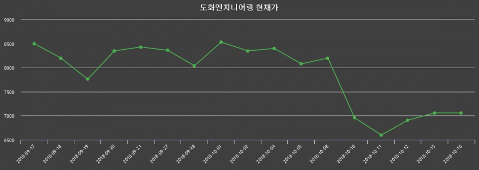 ▲지난 30영업일 동안 도화엔지니어링 종목 종가정보