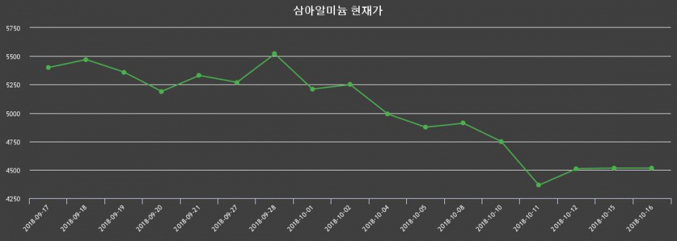 ▲지난 30영업일 동안 삼아알미늄 종목 종가정보