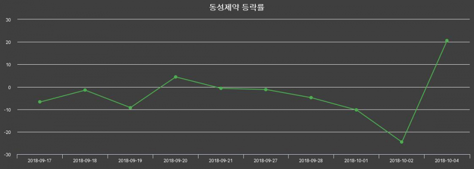 ▲지난 2주간의 등락률 변동정보
