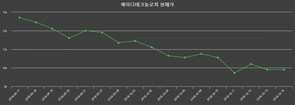 ▲지난 30영업일 동안 에이디테크놀로지 종목 종가정보