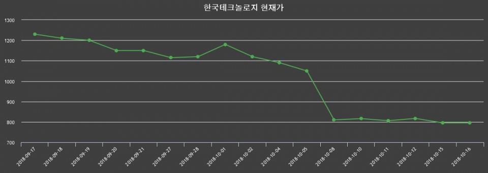 ▲지난 30영업일 동안 한국테크놀로지 종목 종가정보