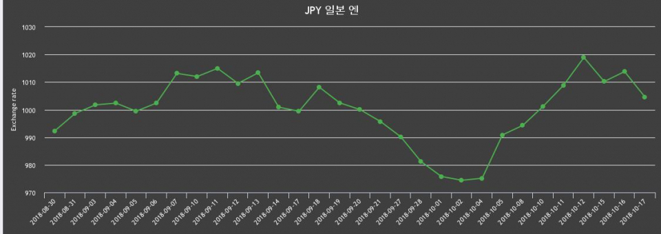 환율 17일 엔화 환율 살때 1,014.63원, 팔때 994.54원 ▼-0.91%감소