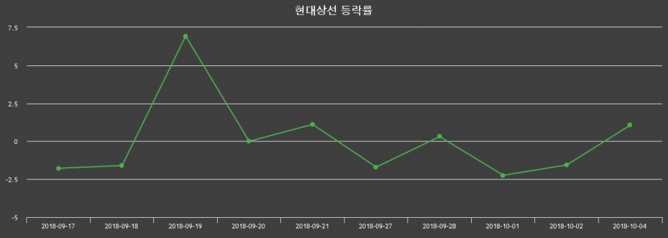 ▲지난 2주간의 등락률 변동정보