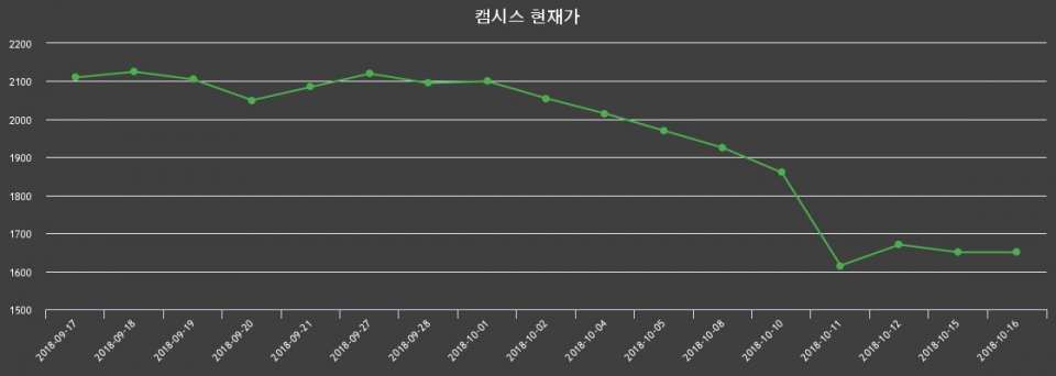 ▲지난 30영업일 동안 캠시스 종목 종가정보
