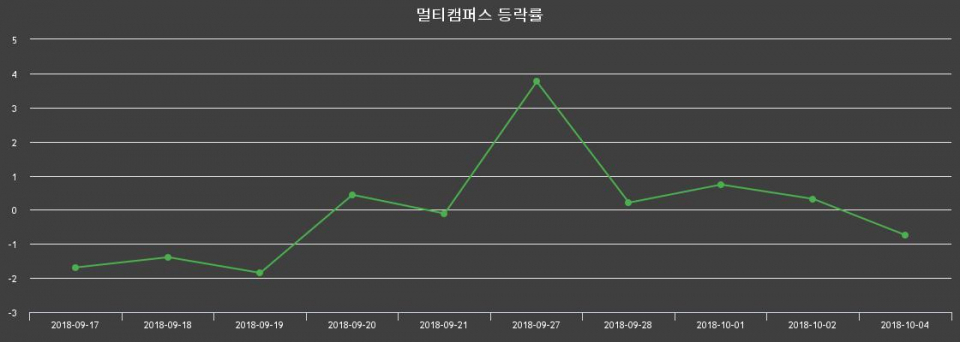 ▲지난 2주간의 등락률 변동정보